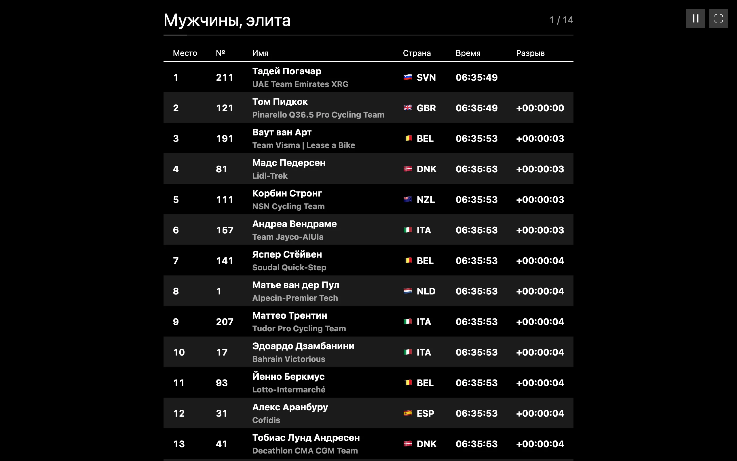 Онлайн-табло FunTiming на тёмной теме: места, номера, страны, время и разрывы участников